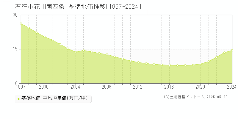 花川南四条(石狩市)の基準地価推移グラフ(坪単価)[1997-2024年]