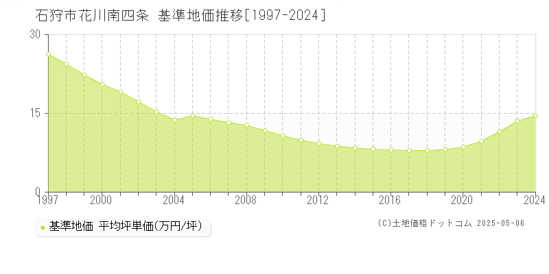 石狩市花川南四条の基準地価推移グラフ 