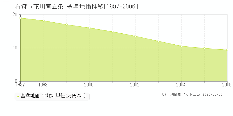 花川南五条(石狩市)の基準地価推移グラフ(坪単価)[1997-2006年]