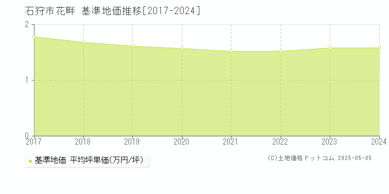 花畔(石狩市)の基準地価推移グラフ(坪単価)[2017-2024年]