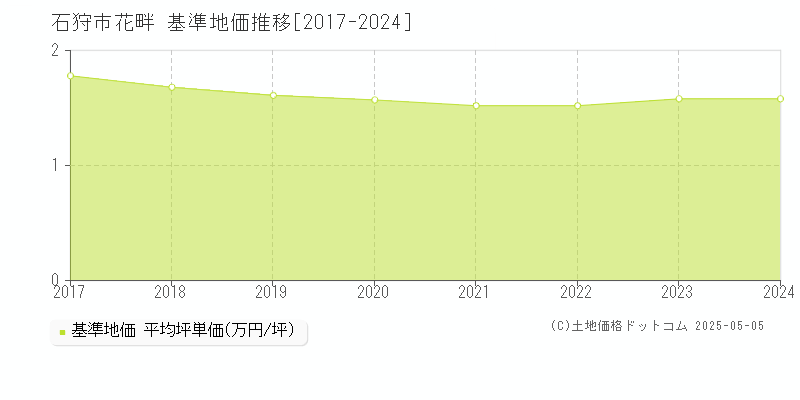 石狩市花畔の基準地価推移グラフ 