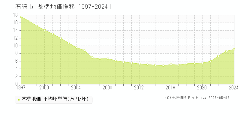 石狩市(北海道)の基準地価推移グラフ(坪単価)[1997-2024年]