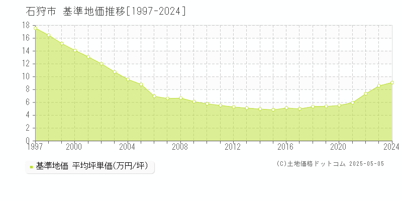 石狩市の基準地価推移グラフ 