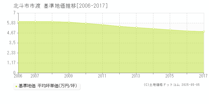 市渡(北斗市)の基準地価推移グラフ(坪単価)[2006-2017年]