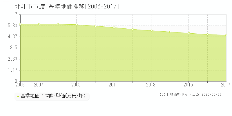 北斗市市渡の基準地価推移グラフ 