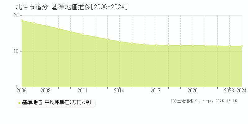 北斗市追分の基準地価推移グラフ 