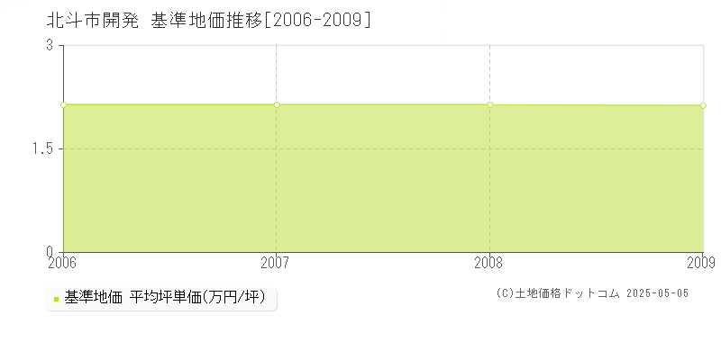 開発(北斗市)の基準地価推移グラフ(坪単価)[2006-2009年]