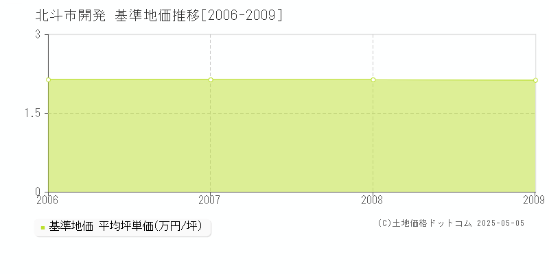 北斗市開発の基準地価推移グラフ 