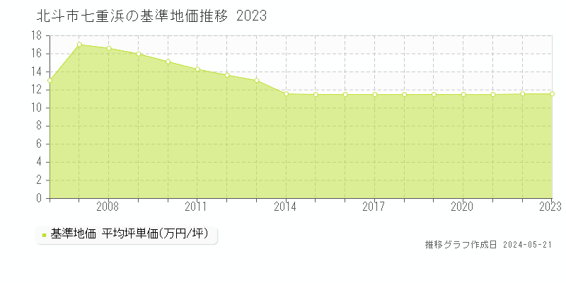 北斗市七重浜の基準地価推移グラフ 