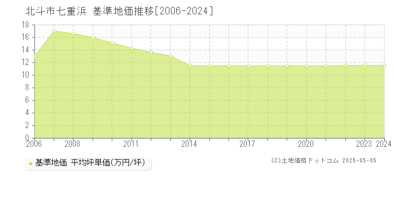 七重浜(北斗市)の基準地価推移グラフ(坪単価)[2006-2024年]