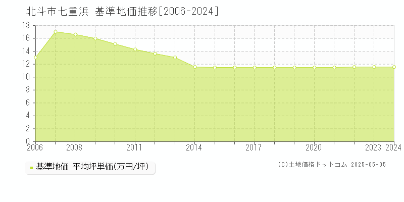 北斗市七重浜の基準地価推移グラフ 