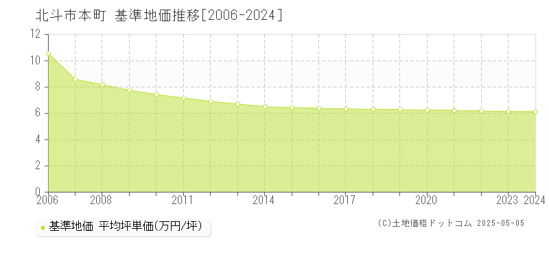 本町(北斗市)の基準地価推移グラフ(坪単価)[2006-2024年]