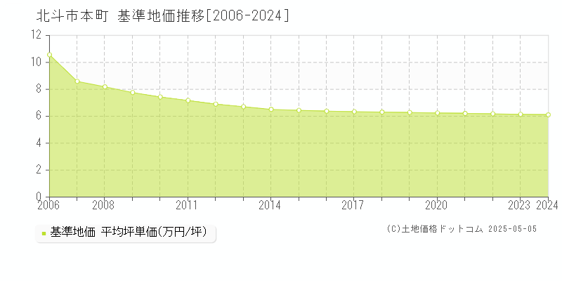 北斗市本町の基準地価推移グラフ 