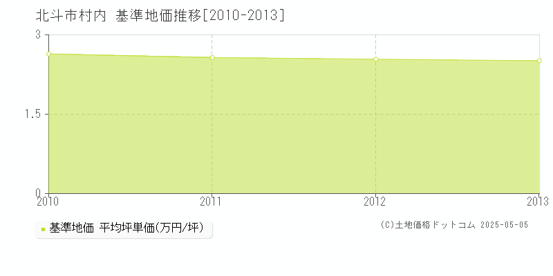 村内(北斗市)の基準地価推移グラフ(坪単価)[2010-2013年]