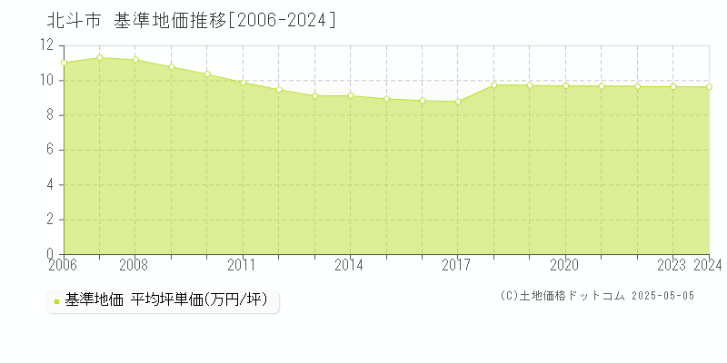 北斗市(北海道)の基準地価推移グラフ(坪単価)[2006-2024年]