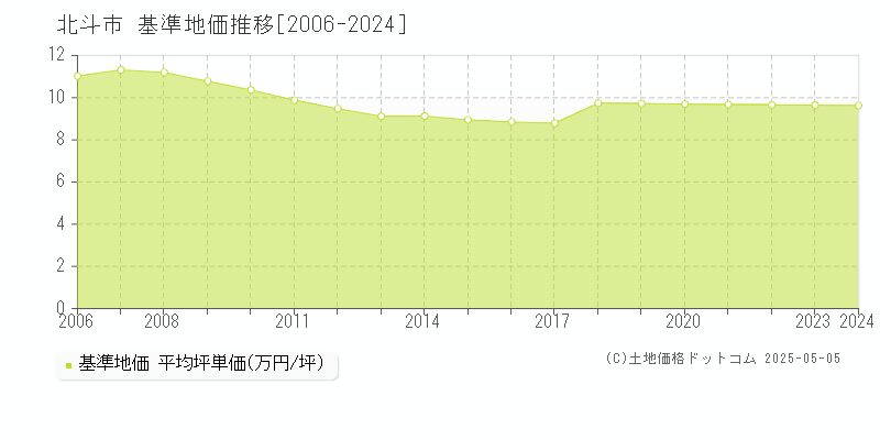 北斗市全域の基準地価推移グラフ 