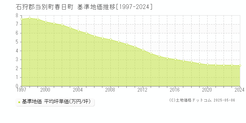 春日町(石狩郡当別町)の基準地価推移グラフ(坪単価)[1997-2024年]