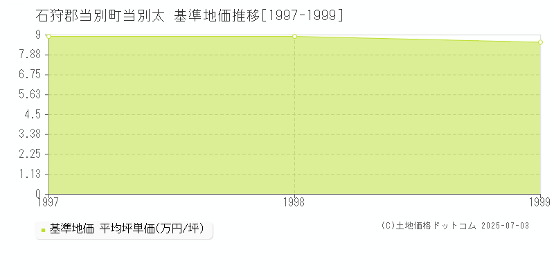 当別太(石狩郡当別町)の基準地価推移グラフ(坪単価)[1997-1999年]