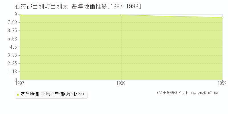 石狩郡当別町当別太の基準地価推移グラフ 