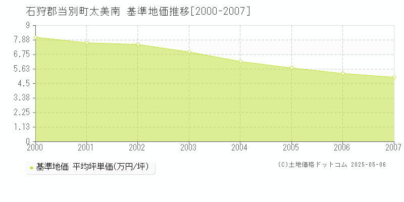 太美南(石狩郡当別町)の基準地価推移グラフ(坪単価)[2000-2007年]