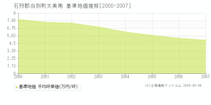 石狩郡当別町太美南の基準地価推移グラフ 