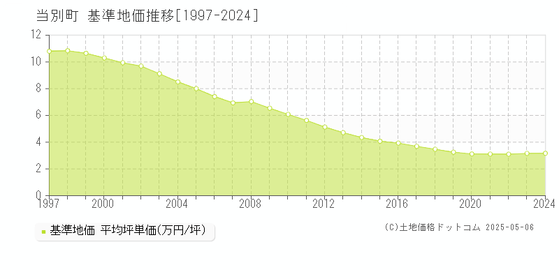 当別町(北海道)の基準地価推移グラフ(坪単価)[1997-2024年]