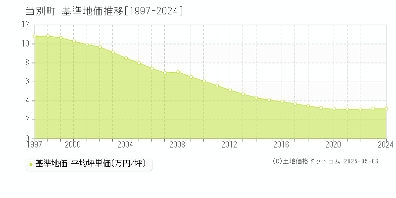 石狩郡当別町の基準地価推移グラフ 