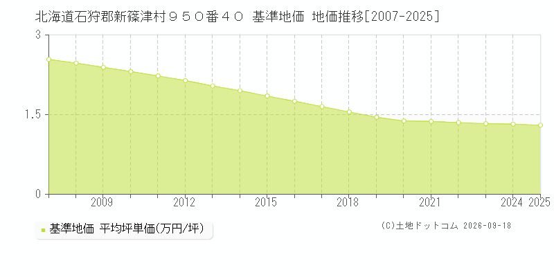 北海道石狩郡新篠津村９５０番４０ 基準地価 地価推移[2007-2025]
