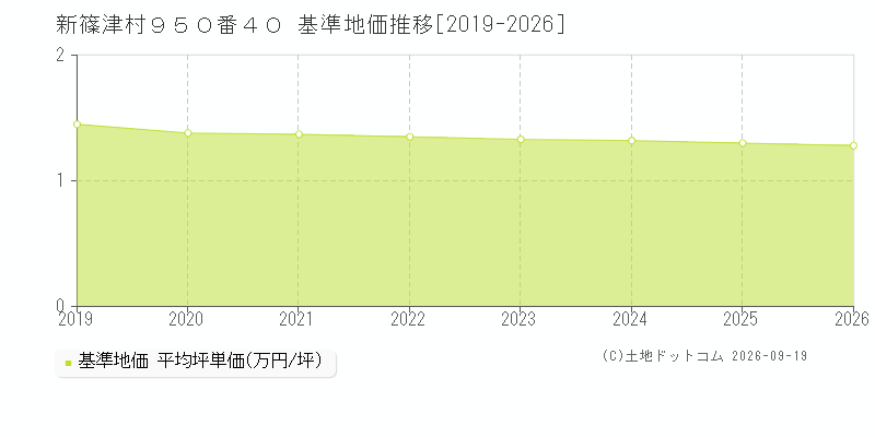 新篠津村９５０番４０の基準地価推移グラフ(坪単価)[2019-2026年]