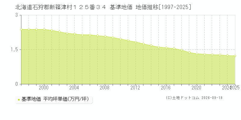 北海道石狩郡新篠津村１２５番３４ 基準地価 地価推移[1997-2025]