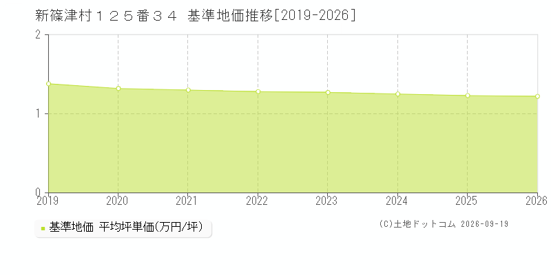 新篠津村１２５番３４の基準地価推移グラフ(坪単価)[2019-2026年]