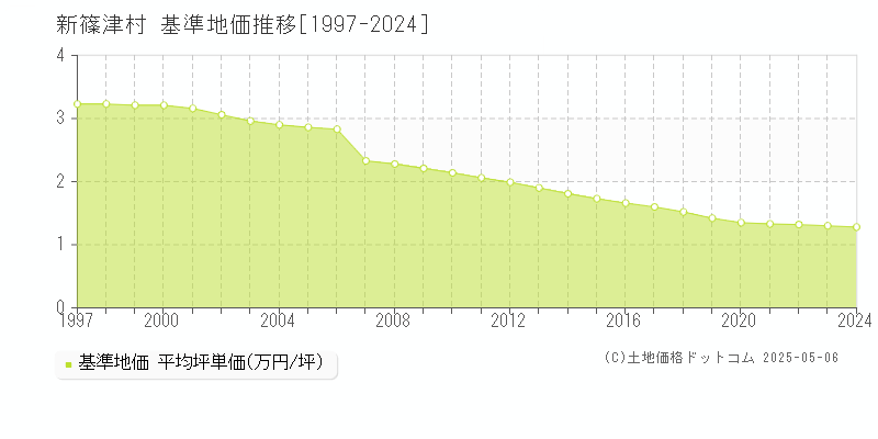 全域(新篠津村)の基準地価推移グラフ(坪単価)[1997-2024年]