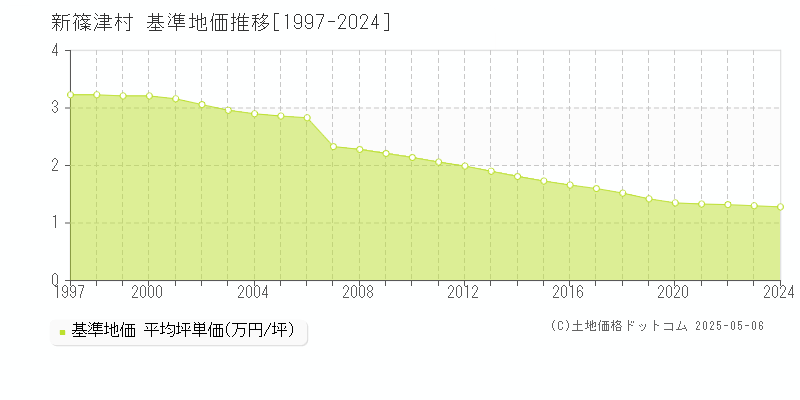 石狩郡新篠津村の基準地価推移グラフ 