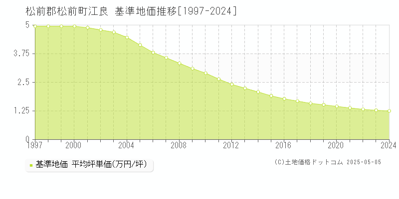 江良(松前郡松前町)の基準地価推移グラフ(坪単価)[1997-2024年]