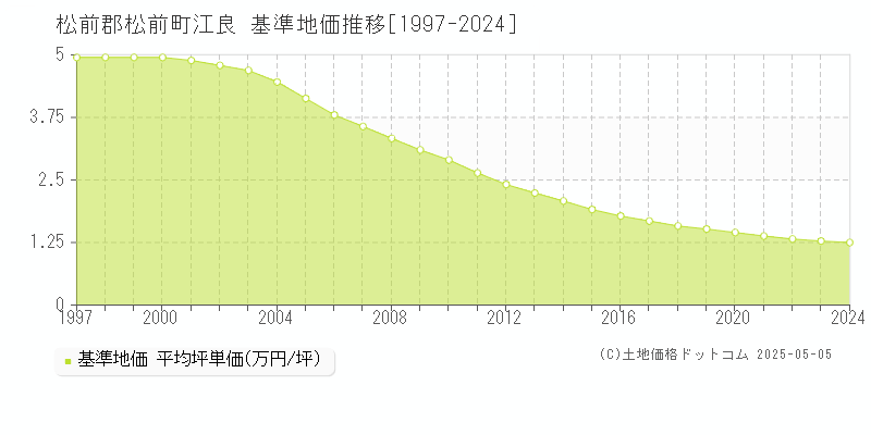 松前郡松前町江良の基準地価推移グラフ 