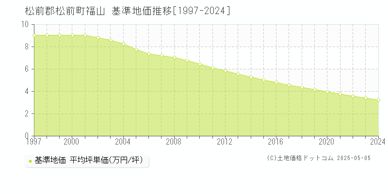 福山(松前郡松前町)の基準地価推移グラフ(坪単価)[1997-2024年]