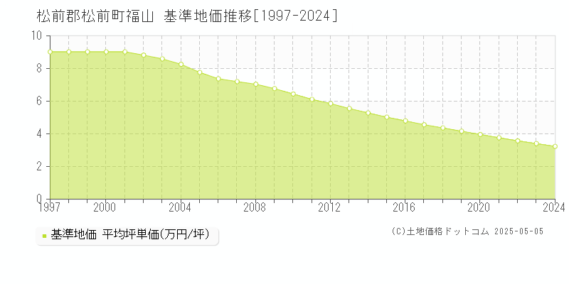 松前郡松前町福山の基準地価推移グラフ 