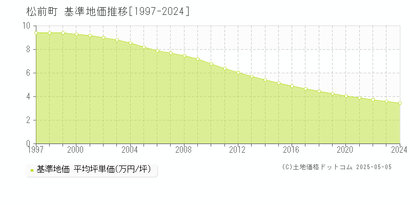 松前町(北海道)の基準地価推移グラフ(坪単価)[1997-2024年]