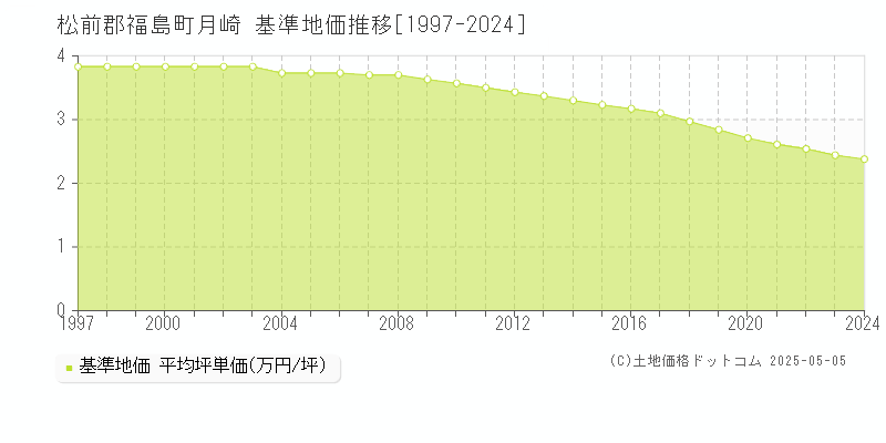月崎(松前郡福島町)の基準地価推移グラフ(坪単価)[1997-2024年]