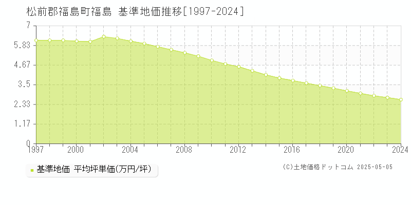 福島(松前郡福島町)の基準地価推移グラフ(坪単価)[1997-2024年]