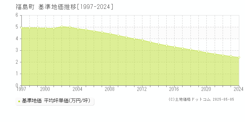 松前郡福島町全域の基準地価推移グラフ 