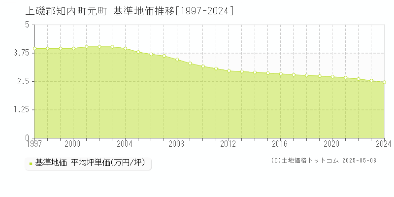 元町(上磯郡知内町)の基準地価推移グラフ(坪単価)[1997-2024年]