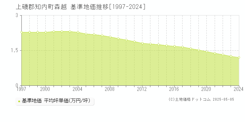 上磯郡知内町森越の基準地価推移グラフ 