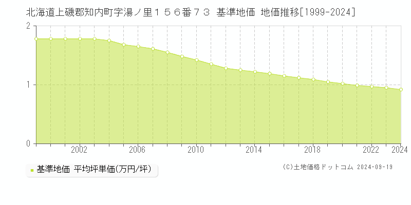 北海道上磯郡知内町字湯ノ里１５６番７３ 基準地価 地価推移[1999-2024]