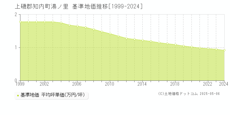湯ノ里(上磯郡知内町)の基準地価推移グラフ(坪単価)[1999-2024年]