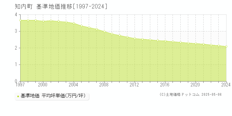知内町(北海道)の基準地価推移グラフ(坪単価)[1997-2024年]