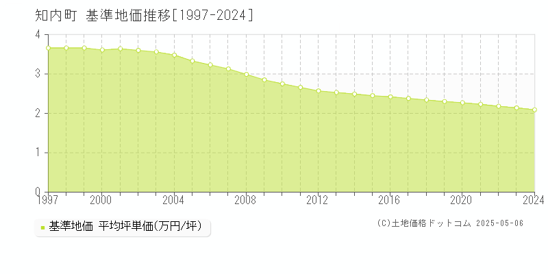 上磯郡知内町の基準地価推移グラフ 