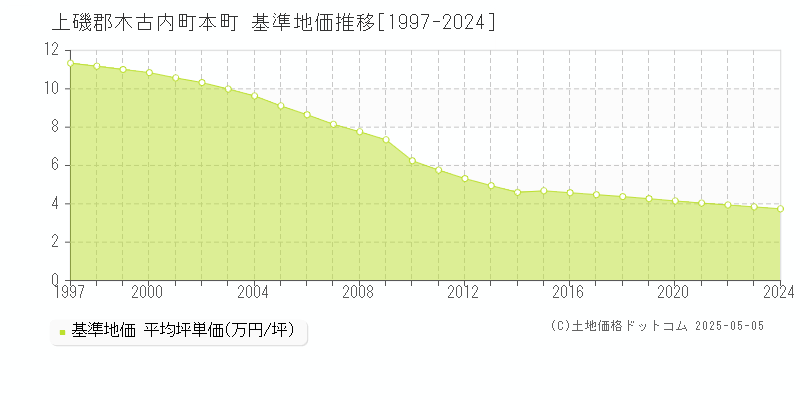 本町(上磯郡木古内町)の基準地価推移グラフ(坪単価)[1997-2024年]