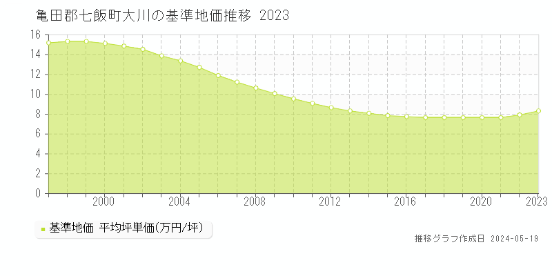 亀田郡七飯町大川の基準地価推移グラフ 