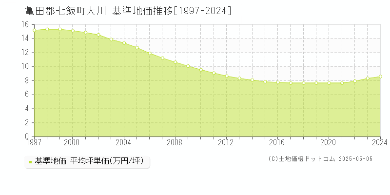 大川(亀田郡七飯町)の基準地価推移グラフ(坪単価)[1997-2024年]